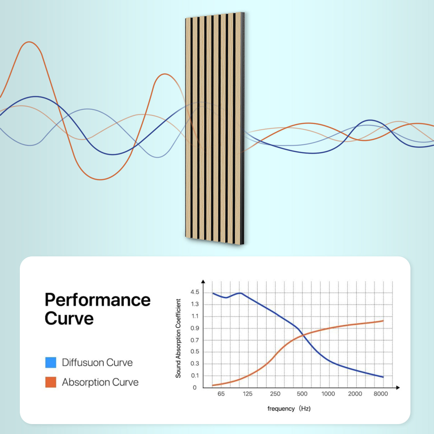 A graphic showcasing acoustic slat wood panels on a light blue background. A vertical panel of alternating wood and black slats is flanked by sound waves (blue for diffusion, orange for absorption). To the right, a graph displays the "Diffusion Curve" (blue) and "Absorption Curve" (orange) against frequency (65–8,000 Hz) and absorption coefficient (0–4.5).