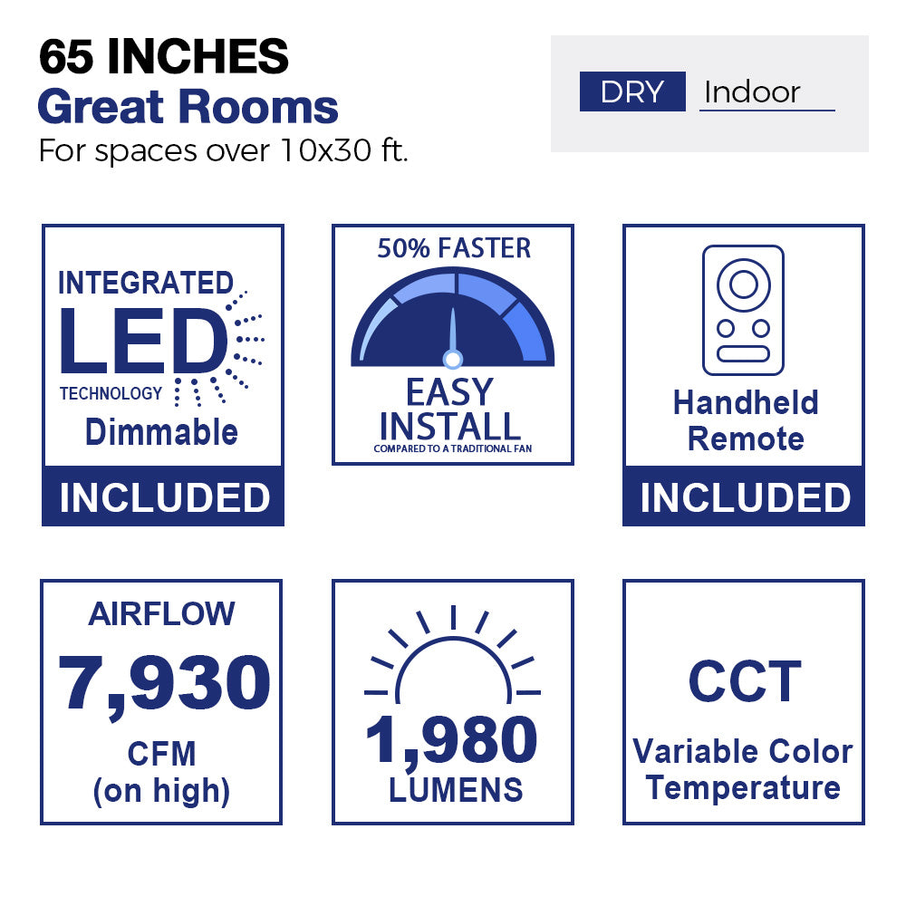 A specification graphic for a 65-inch ceiling fan, designed for great rooms over 10x30 ft and suitable for dry indoor spaces. The ceiling fan features an integrated dimmable LED light, 50% faster easy installation compared to traditional ceiling fans, a handheld remote, 7,930 CFM airflow on high, 1,980 lumens brightness, and variable color temperature (CCT) for customizable lighting and cooling.