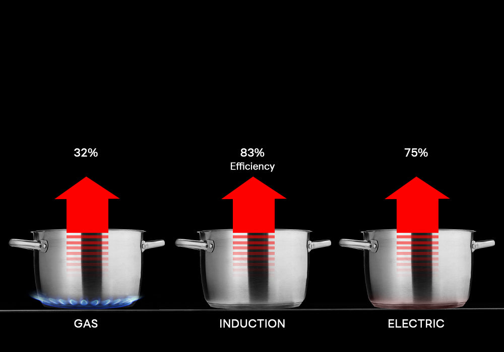 the energy efficiency comparison of gas cooktop, induction cooktop and electric cooktop
