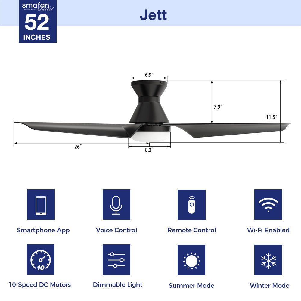 Diagram showing the specifications and features of the Smafan Jett 52-inch ceiling fan, including 52-inch blade span, 11.5-inch height, flush mount design, Wi-Fi connectivity, app, voice and remote control, 10-speed DC motor, dimmable light, and summer and winter airflow modes. 